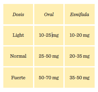 Tabla de dosis