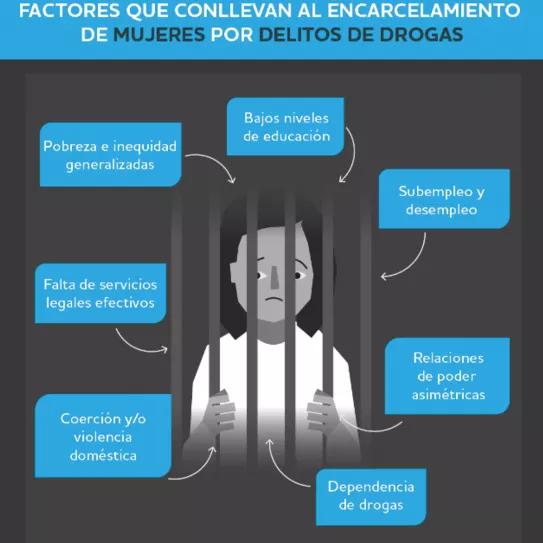 Alertan del incremento de mujeres encarceladas en América Latina