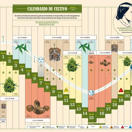 Calendario bidinámico y lunario de marzo 2023. Cañamo 303
