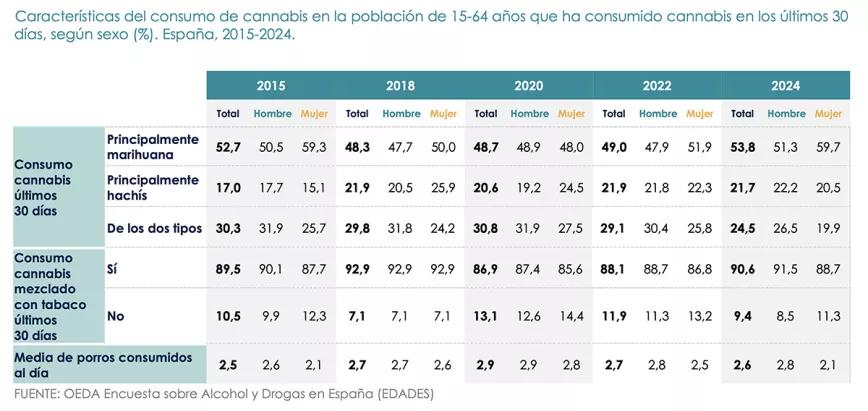 Características del consumo de cannabis en la población de 15-64 años que ha consumido cannabis en los últimos 30 días, según sexo (%). España, 2015-2024.