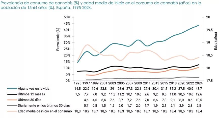 Prevalencia de consumo de cannabis (%) y edad media de inicio en el consumo de cannabis (años) en la población de 15-64 años (%). España, 1995-2024.