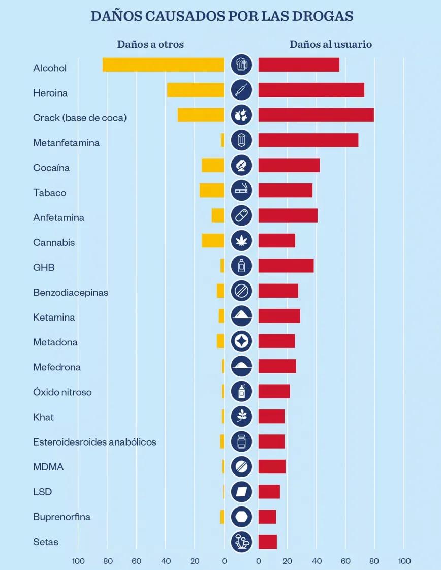 El gráfico muestra las conclusiones del artículo “Los daños causados por las drogas en el Reino Unido:  un análisis de decisión con criterios múltiples”, publicado por David Nutt en la revista The Lancet en 2010.
