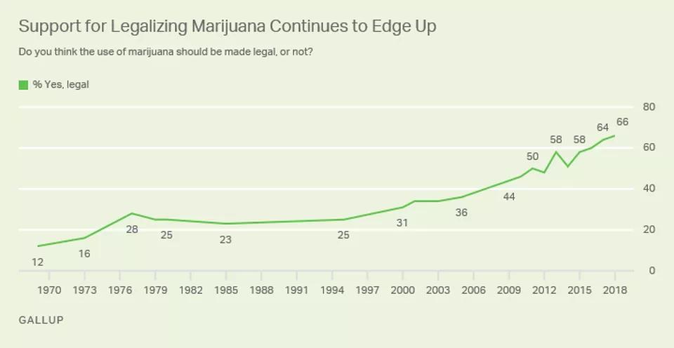 2 de cada 3 estadounidenses apoyan la legalización del cannabis