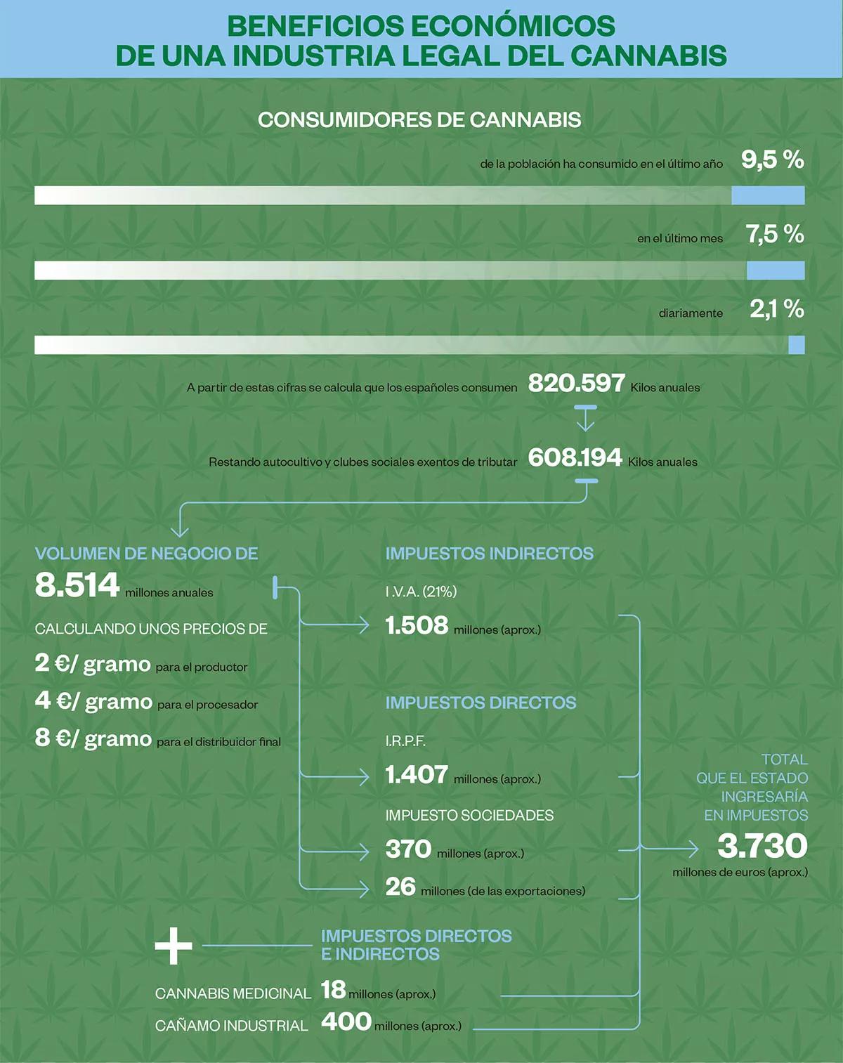 Infografía - Economía cannábica