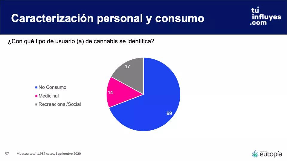 El 82% de los chilenos estaría de acuerdo con una nueva regulación del cannabis