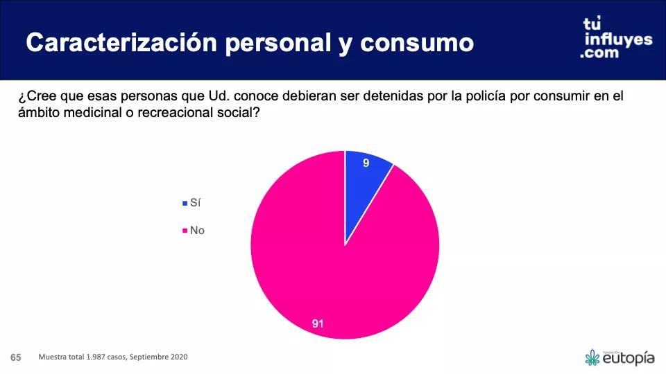 El 82% de los chilenos estaría de acuerdo con una nueva regulación del cannabis