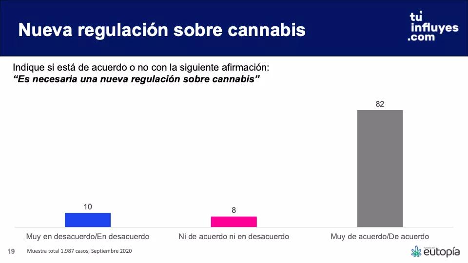 El 82% de los chilenos estaría de acuerdo con una nueva regulación del cannabis