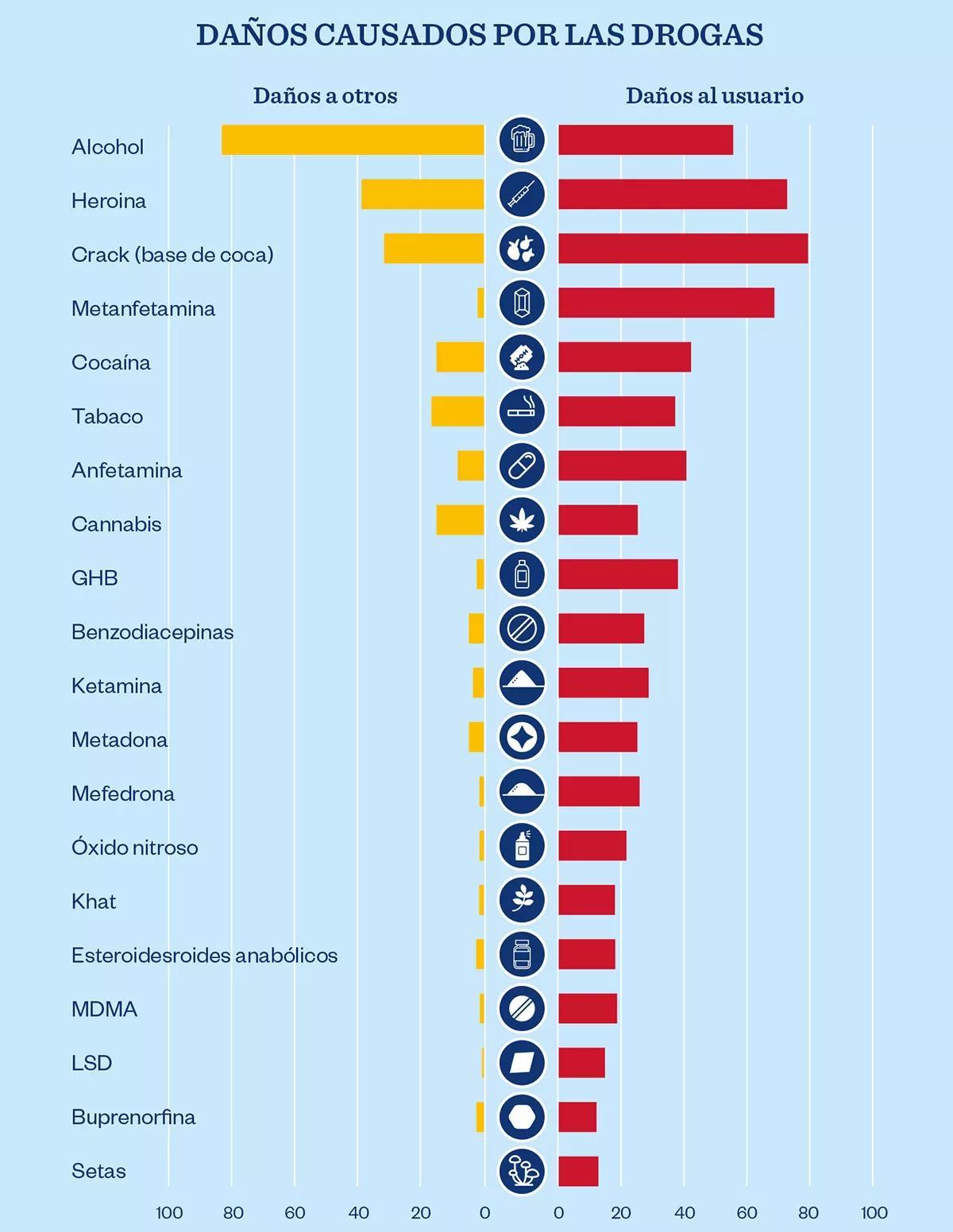 El gráfico muestra las conclusiones del artículo “Los daños causados por las drogas en el Reino Unido: un análisis de decisión con criterios múltiples”, publicado por David Nutt en la revista The Lancet en 2010. Un comité científico independiente evaluó las drogas según 16 criterios, nueve relacionados con los daños que cada droga produce en el individuo y siete con los daños a terceros. Las drogas se puntuaron sobre 100 puntos, y los criterios se ponderaron para indicar su importancia relativa.