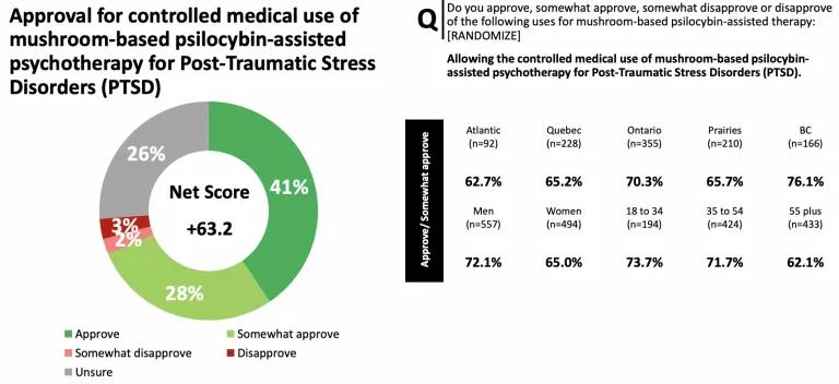 El 78% de los canadienses apoya el acceso medicinal a los hongos psilocybe para pacientes terminales