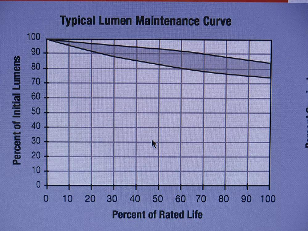 Este gráfico muestra la caída de la producción de luz según avanza la vida útil de una lámpara.
