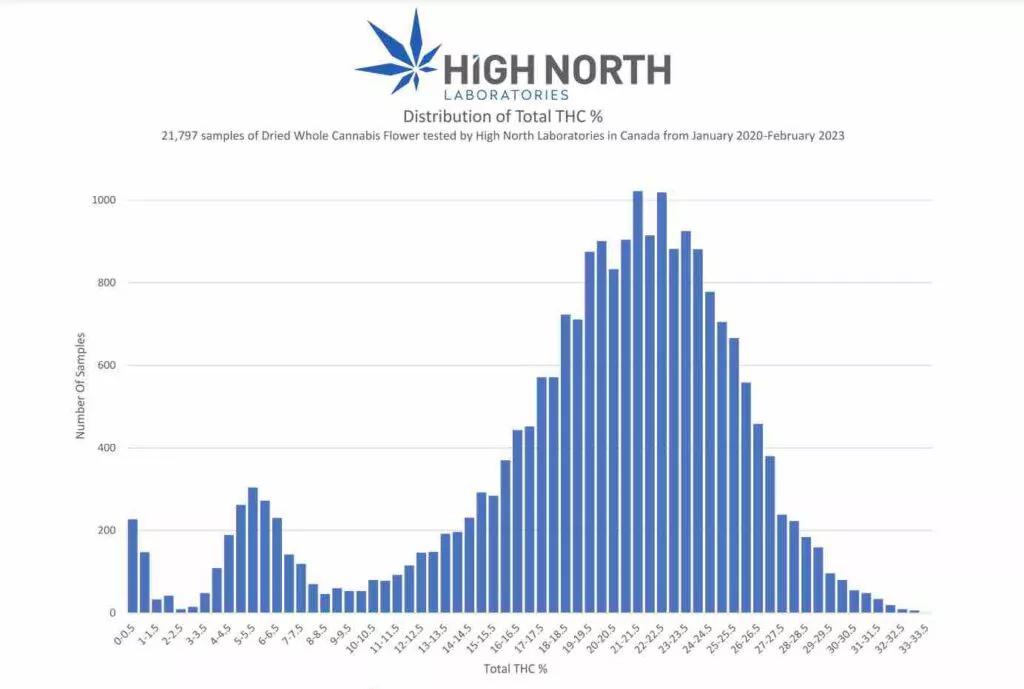La mayoría de la marihuana canadiense tiene entre un 18-24% de THC