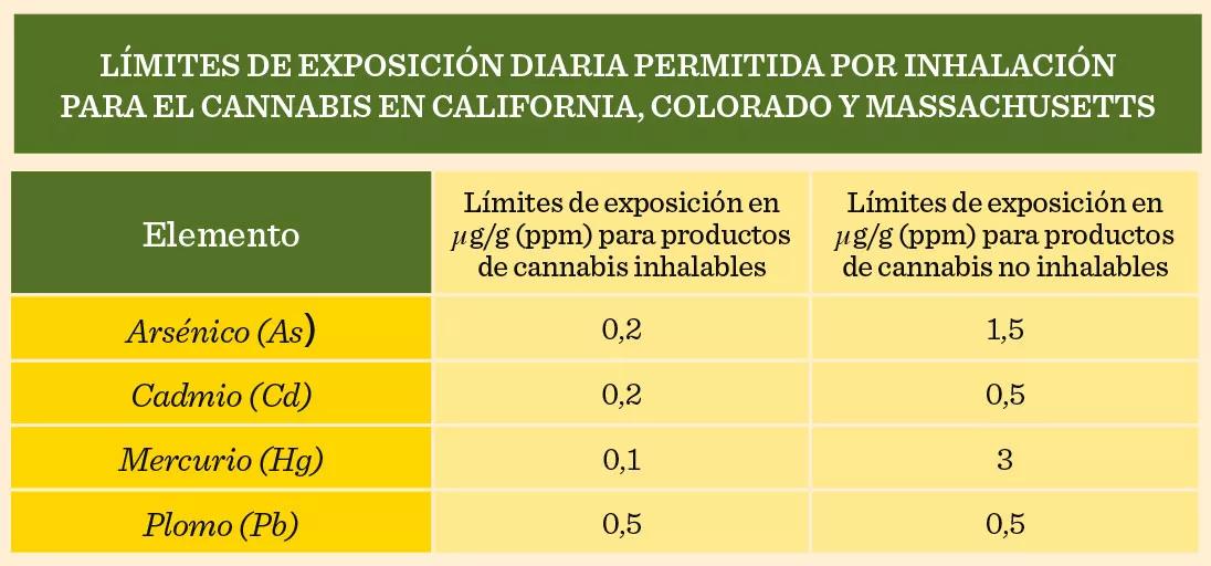 Los metales pesados en el cannabis