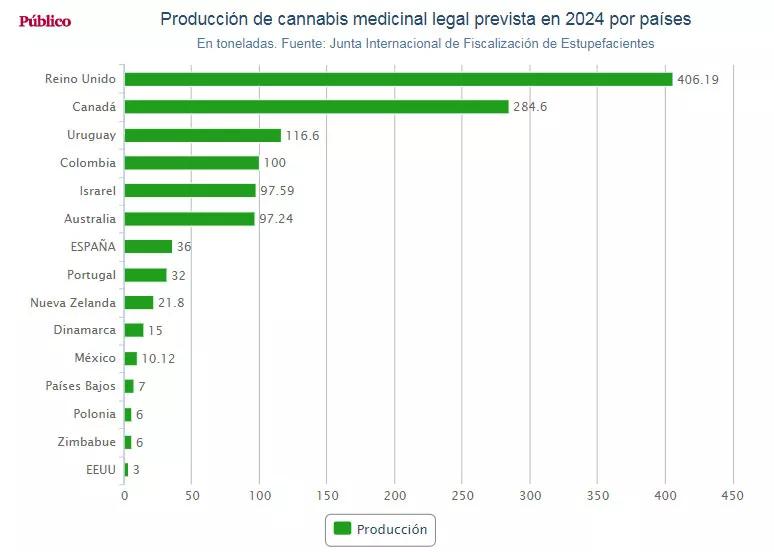 Producción de cannabis medicinal legal prevista en 2024 por países.