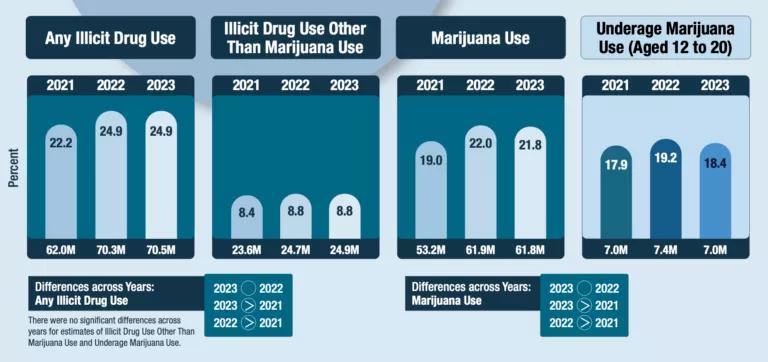El consumo de cannabis entre jóvenes de EEUU bajó un 18% en la última década