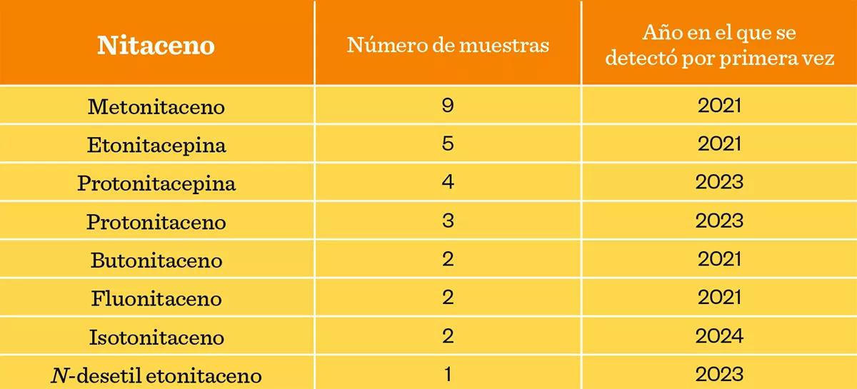 Desenterrando opioides: el caso de los nitacenos