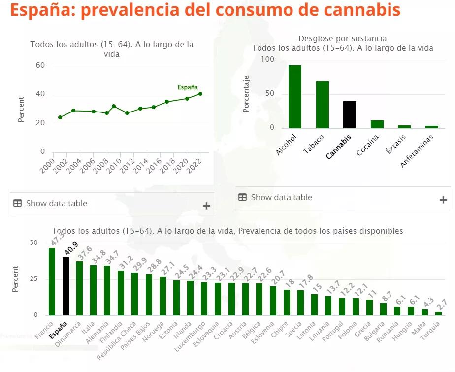España es el país donde se consume más cannabis dentro la Unión Europea