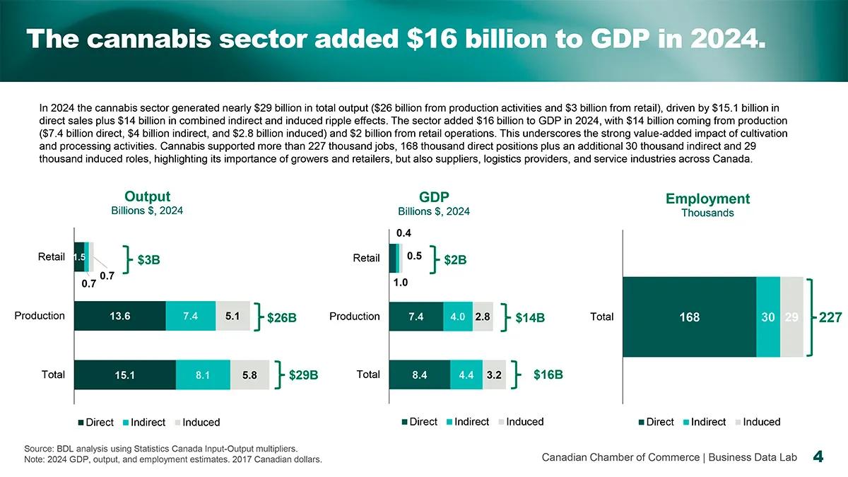 El cannabis aportó 10.800 millones de euros al PIB canadiense en 2024