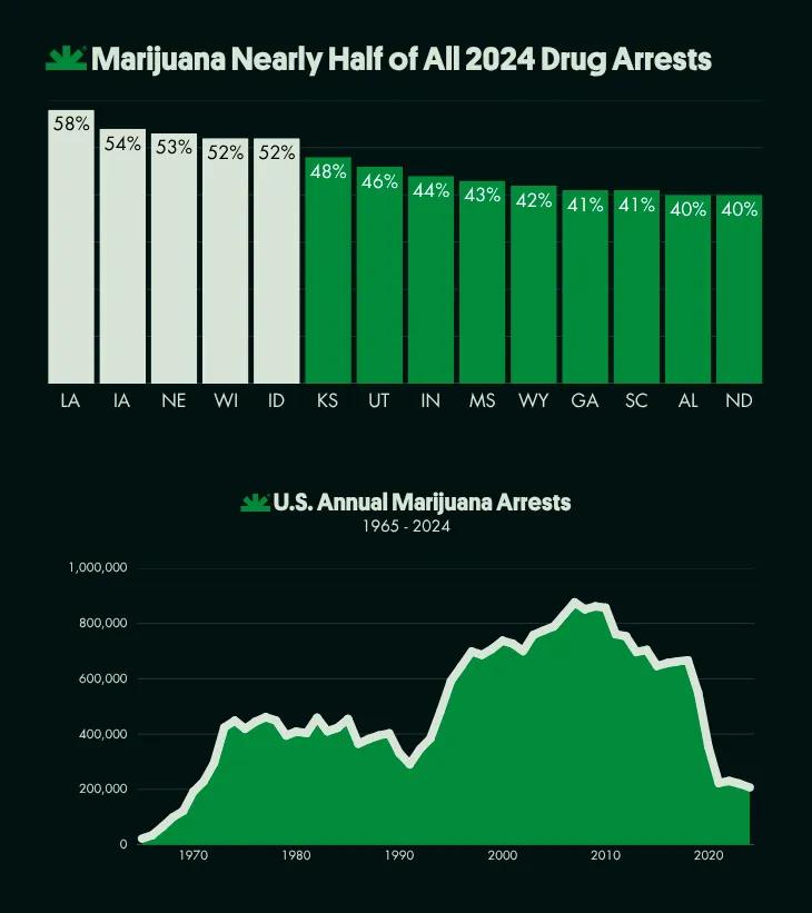 Cannabis lidera arrestos por drogas en estados prohibicionistas de EE UU